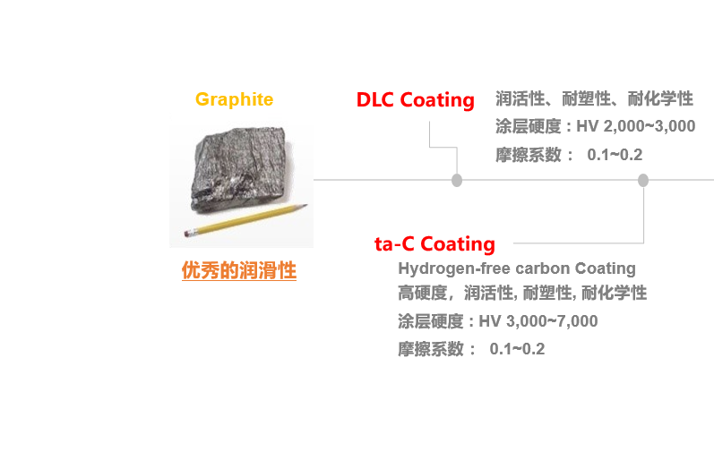 dlc涂层和pvd涂层的区别
